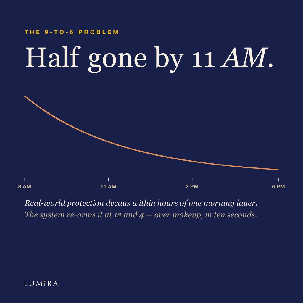 Half gone by 11 AM — why one layer is not protection